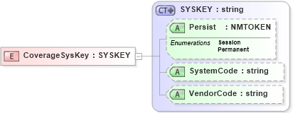 XSD Diagram of CoverageSysKey in schema xmlife2_20_01_xsd (Acord - Life, Annuity & Health Standards Program)