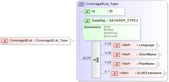 XSD Diagram of CoverageXLat in schema xmlife2_20_01_xsd (Acord - Life, Annuity & Health Standards Program)