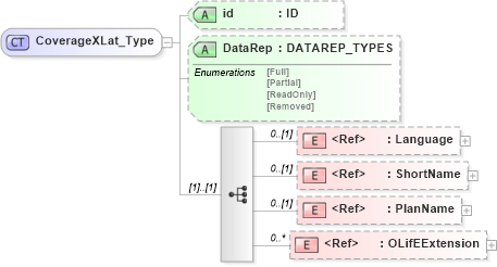 XSD Diagram of CoverageXLat_Type in schema xmlife2_20_01_xsd (Acord - Life, Annuity & Health Standards Program)