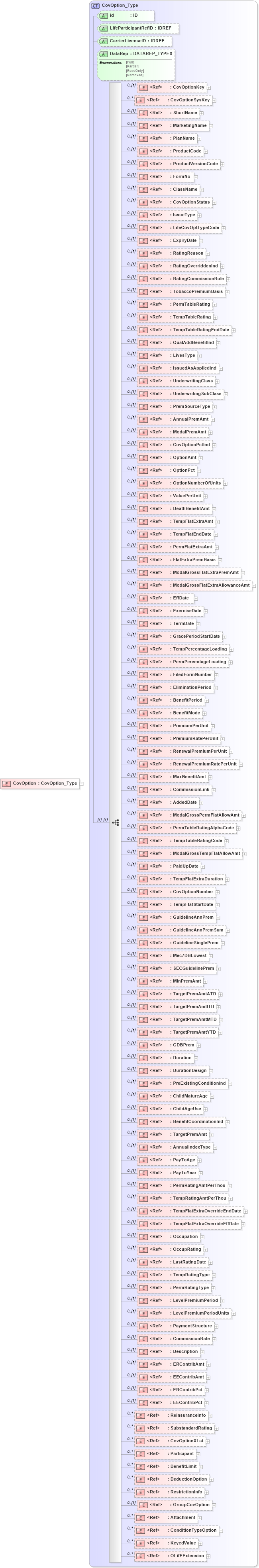 XSD Diagram of CovOption in schema xmlife2_20_01_xsd (Acord - Life, Annuity & Health Standards Program)