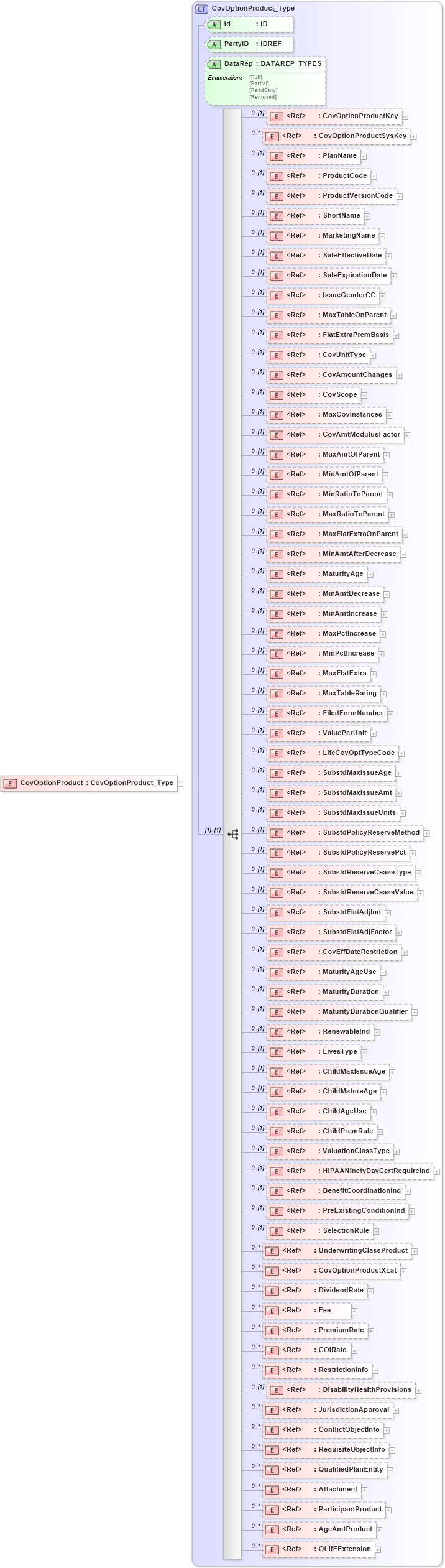XSD Diagram of CovOptionProduct in schema xmlife2_20_01_xsd (Acord - Life, Annuity & Health Standards Program)