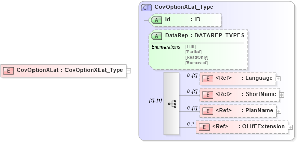XSD Diagram of CovOptionXLat in schema xmlife2_20_01_xsd (Acord - Life, Annuity & Health Standards Program)