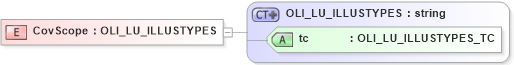 XSD Diagram of CovScope in schema xmlife2_20_01_xsd (Acord - Life, Annuity & Health Standards Program)