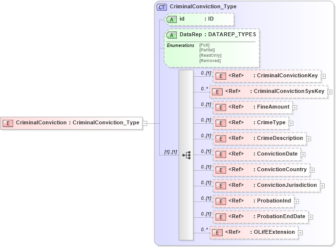 XSD Diagram of CriminalConviction in schema xmlife2_20_01_xsd (Acord - Life, Annuity & Health Standards Program)