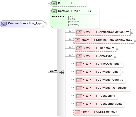 XSD Diagram of CriminalConviction_Type in schema xmlife2_20_01_xsd (Acord - Life, Annuity & Health Standards Program)