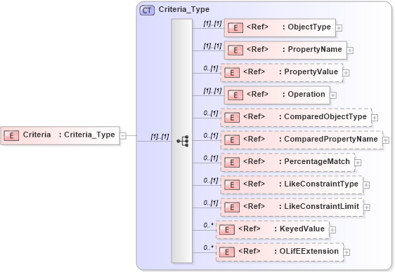 XSD Diagram of Criteria in schema xlifebase2_20_01_xsd (Acord - Life, Annuity & Health Standards Program)