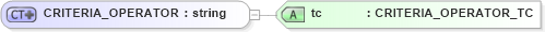 XSD Diagram of CRITERIA_OPERATOR in schema xmlife2_20_01_xsd (Acord - Life, Annuity & Health Standards Program)
