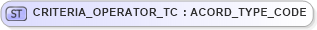 XSD Diagram of CRITERIA_OPERATOR_TC in schema xmlife2_20_01_xsd (Acord - Life, Annuity & Health Standards Program)