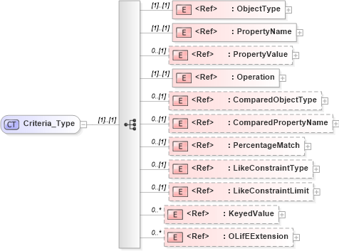 XSD Diagram of Criteria_Type in schema xlifebase2_20_01_xsd (Acord - Life, Annuity & Health Standards Program)