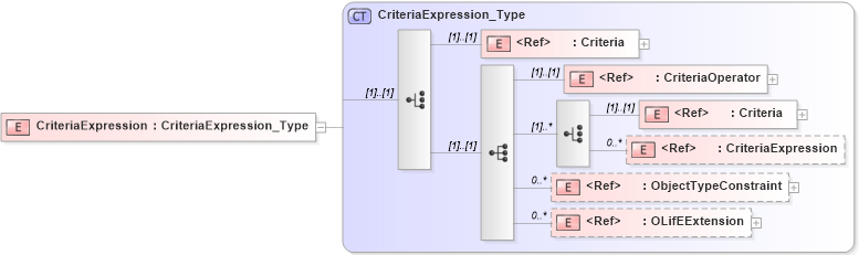 XSD Diagram of CriteriaExpression in schema txlife2_20_01_xsd (Acord - Life, Annuity & Health Standards Program)