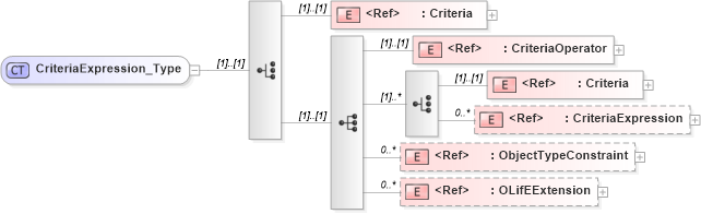 XSD Diagram of CriteriaExpression_Type in schema txlife2_20_01_xsd (Acord - Life, Annuity & Health Standards Program)