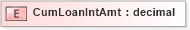 XSD Diagram of CumLoanIntAmt in schema xmlife2_20_01_xsd (Acord - Life, Annuity & Health Standards Program)