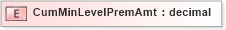 XSD Diagram of CumMinLevelPremAmt in schema xmlife2_20_01_xsd (Acord - Life, Annuity & Health Standards Program)