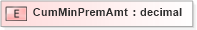 XSD Diagram of CumMinPremAmt in schema xmlife2_20_01_xsd (Acord - Life, Annuity & Health Standards Program)