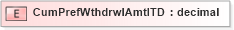 XSD Diagram of CumPrefWthdrwlAmtITD in schema xmlife2_20_01_xsd (Acord - Life, Annuity & Health Standards Program)