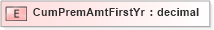 XSD Diagram of CumPremAmtFirstYr in schema xmlife2_20_01_xsd (Acord - Life, Annuity & Health Standards Program)