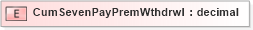 XSD Diagram of CumSevenPayPremWthdrwl in schema xmlife2_20_01_xsd (Acord - Life, Annuity & Health Standards Program)