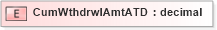 XSD Diagram of CumWthdrwlAmtATD in schema xmlife2_20_01_xsd (Acord - Life, Annuity & Health Standards Program)
