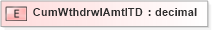 XSD Diagram of CumWthdrwlAmtITD in schema xmlife2_20_01_xsd (Acord - Life, Annuity & Health Standards Program)