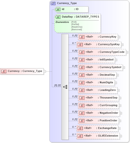 XSD Diagram of Currency in schema xmlife2_20_01_xsd (Acord - Life, Annuity & Health Standards Program)
