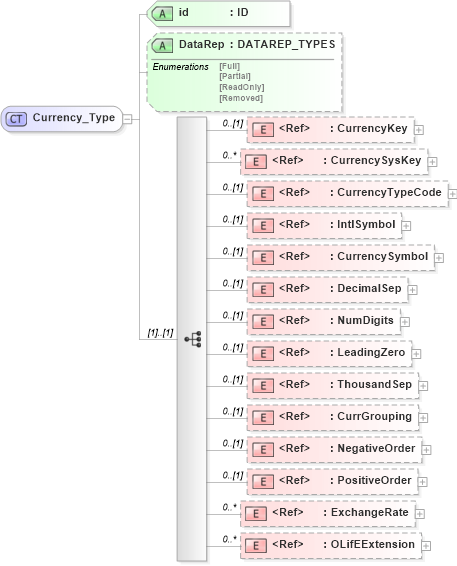 XSD Diagram of Currency_Type in schema xmlife2_20_01_xsd (Acord - Life, Annuity & Health Standards Program)