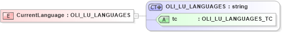 XSD Diagram of CurrentLanguage in schema xmlife2_20_01_xsd (Acord - Life, Annuity & Health Standards Program)