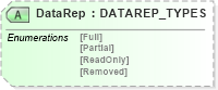 XSD Diagram of DataRep in schema xmlife2_20_01_xsd (Acord - Life, Annuity & Health Standards Program)