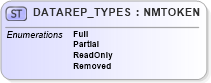 XSD Diagram of DATAREP_TYPES in schema xlifebase2_20_01_xsd (Acord - Life, Annuity & Health Standards Program)