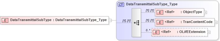 XSD Diagram of DataTransmittalSubType in schema txlife2_20_01_xsd (Acord - Life, Annuity & Health Standards Program)