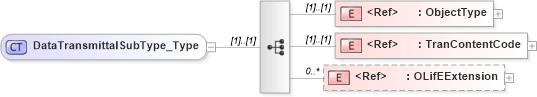 XSD Diagram of DataTransmittalSubType_Type in schema txlife2_20_01_xsd (Acord - Life, Annuity & Health Standards Program)