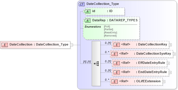 XSD Diagram of DateCollection in schema xmlife2_20_01_xsd (Acord - Life, Annuity & Health Standards Program)