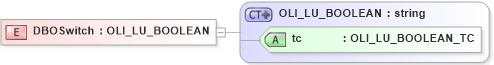 XSD Diagram of DBOSwitch in schema xmlife2_20_01_xsd (Acord - Life, Annuity & Health Standards Program)