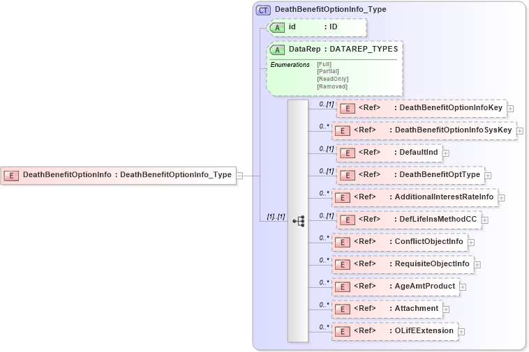 XSD Diagram of DeathBenefitOptionInfo in schema xmlife2_20_01_xsd (Acord - Life, Annuity & Health Standards Program)
