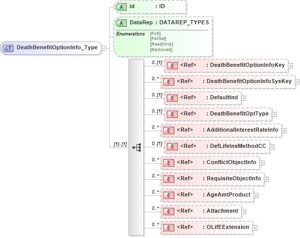 XSD Diagram of DeathBenefitOptionInfo_Type in schema xmlife2_20_01_xsd (Acord - Life, Annuity & Health Standards Program)