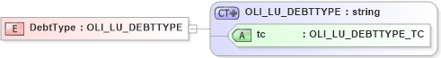 XSD Diagram of DebtType in schema xmlife2_20_01_xsd (Acord - Life, Annuity & Health Standards Program)