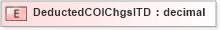 XSD Diagram of DeductedCOIChgsITD in schema xmlife2_20_01_xsd (Acord - Life, Annuity & Health Standards Program)