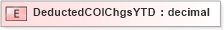 XSD Diagram of DeductedCOIChgsYTD in schema xmlife2_20_01_xsd (Acord - Life, Annuity & Health Standards Program)