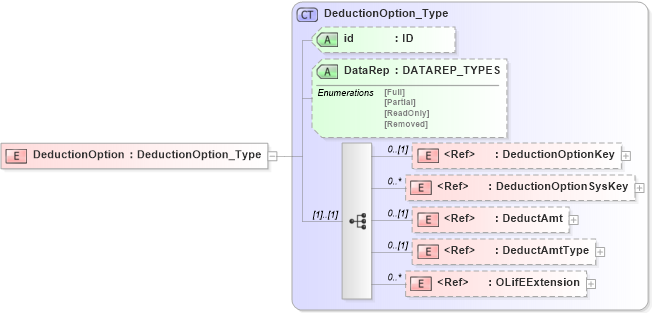 XSD Diagram of DeductionOption in schema xmlife2_20_01_xsd (Acord - Life, Annuity & Health Standards Program)