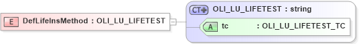 XSD Diagram of DefLifeInsMethod in schema xmlife2_20_01_xsd (Acord - Life, Annuity & Health Standards Program)