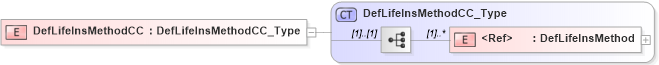 XSD Diagram of DefLifeInsMethodCC in schema xmlife2_20_01_xsd (Acord - Life, Annuity & Health Standards Program)