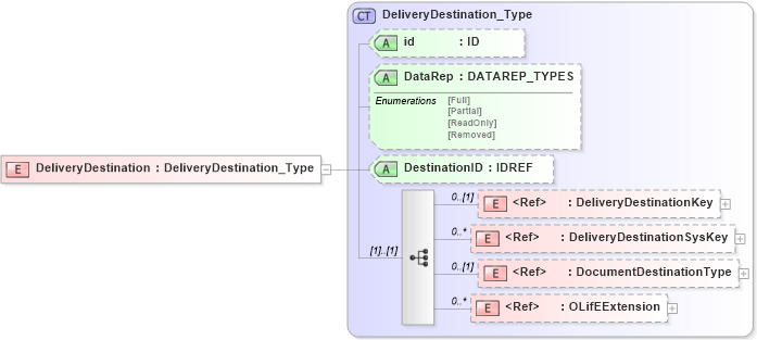 XSD Diagram of DeliveryDestination in schema xmlife2_20_01_xsd (Acord - Life, Annuity & Health Standards Program)