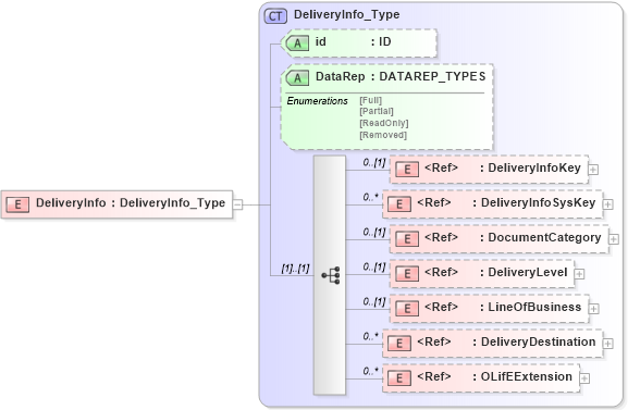 XSD Diagram of DeliveryInfo in schema xmlife2_20_01_xsd (Acord - Life, Annuity & Health Standards Program)