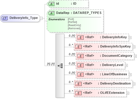 XSD Diagram of DeliveryInfo_Type in schema xmlife2_20_01_xsd (Acord - Life, Annuity & Health Standards Program)