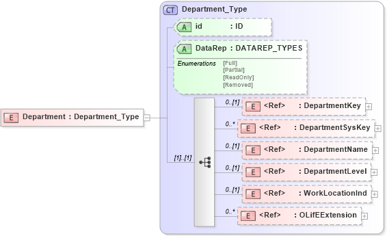 XSD Diagram of Department in schema xmlife2_20_01_xsd (Acord - Life, Annuity & Health Standards Program)