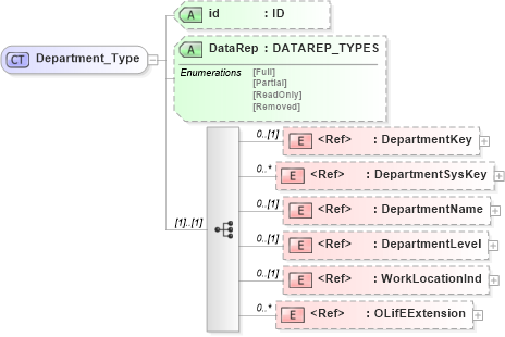 XSD Diagram of Department_Type in schema xmlife2_20_01_xsd (Acord - Life, Annuity & Health Standards Program)