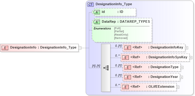 XSD Diagram of DesignationInfo in schema xmlife2_20_01_xsd (Acord - Life, Annuity & Health Standards Program)