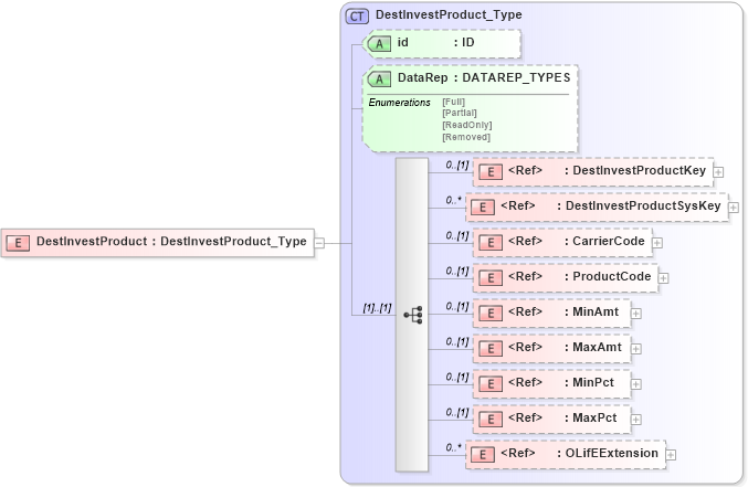 XSD Diagram of DestInvestProduct in schema xmlife2_20_01_xsd (Acord - Life, Annuity & Health Standards Program)