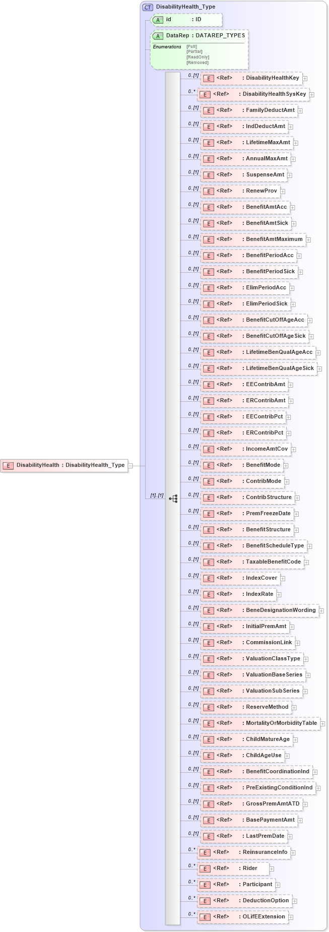 XSD Diagram of DisabilityHealth in schema xmlife2_20_01_xsd (Acord - Life, Annuity & Health Standards Program)