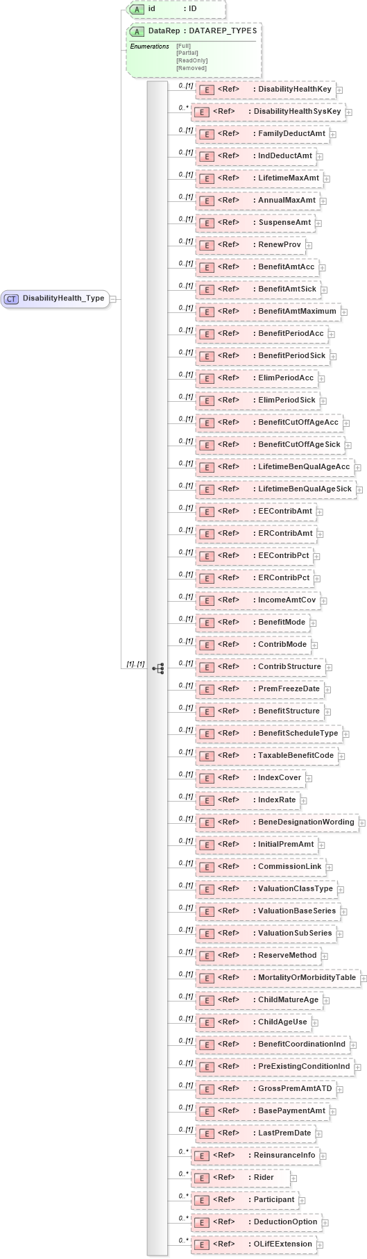 XSD Diagram of DisabilityHealth_Type in schema xmlife2_20_01_xsd (Acord - Life, Annuity & Health Standards Program)