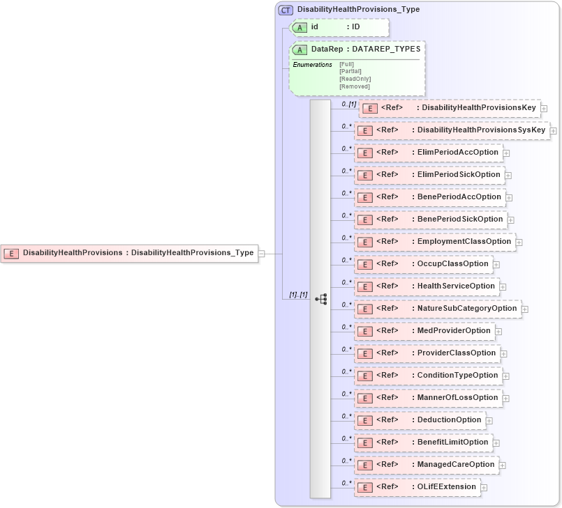 XSD Diagram of DisabilityHealthProvisions in schema xmlife2_20_01_xsd (Acord - Life, Annuity & Health Standards Program)